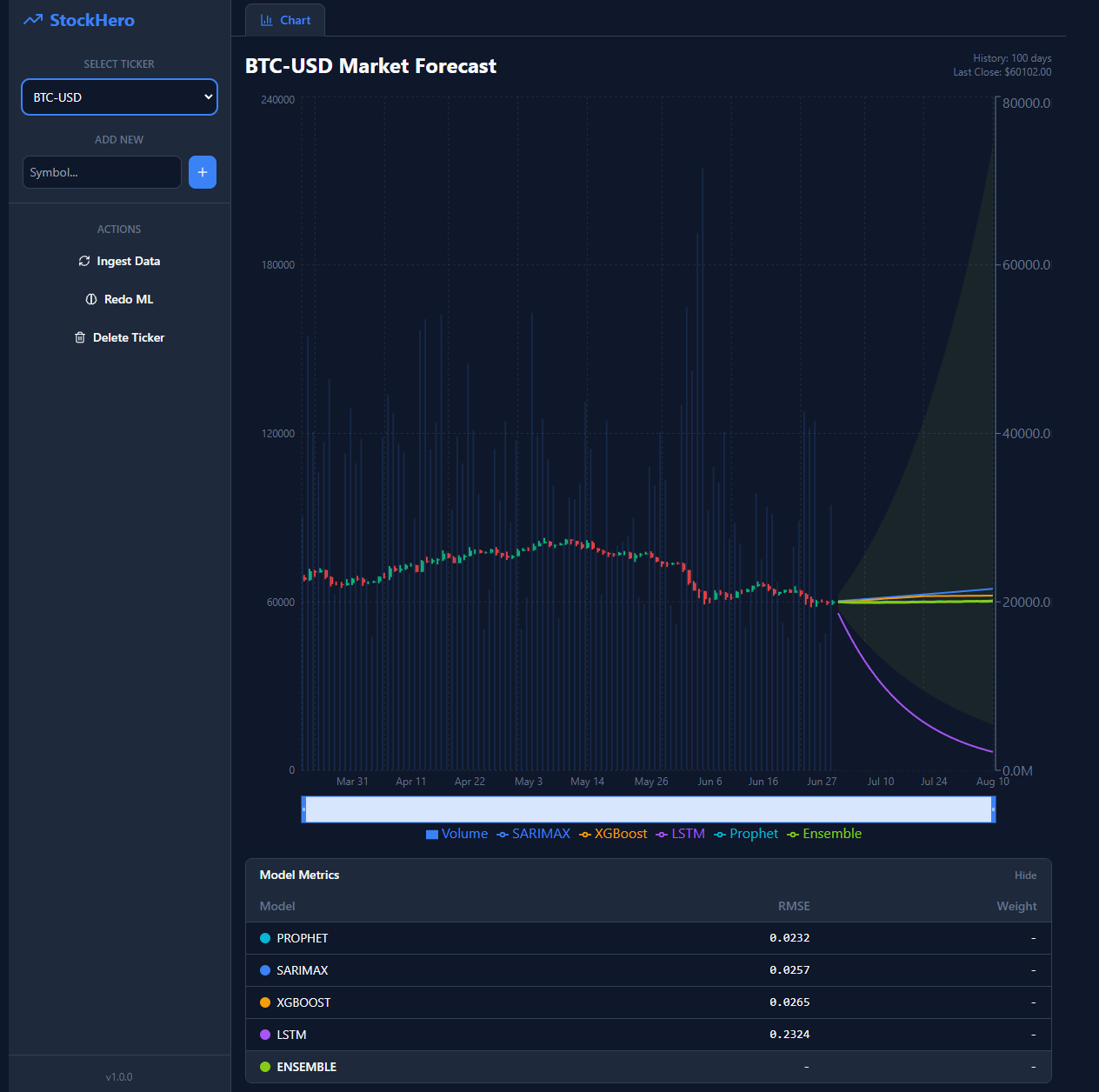 StockHero — StockHero: an honest ensemble of five stock-forecasting models
